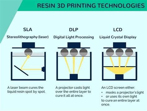 Types Of 3D Resin Printers