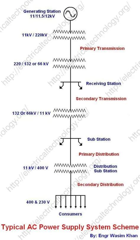 Types Of Ac Power Distribution Systems