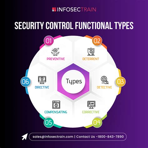 types of access control in cyber security