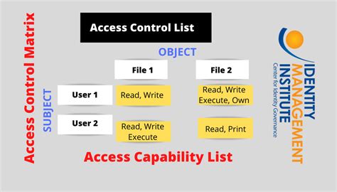 Types Of Access Control Matrix