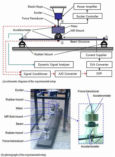 Types Of Active Vibration Control