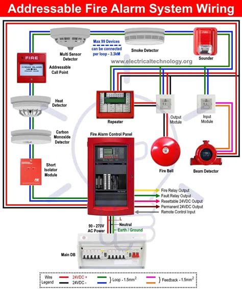Types Of Addressable Fire Alarm System