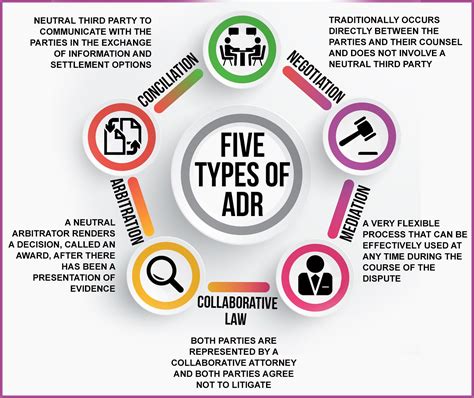 types of adr in india