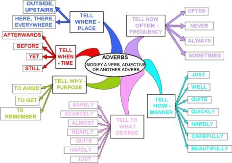 types of adverbs mind map with examples