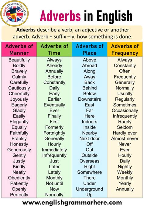 types of adverbs with examples and definition