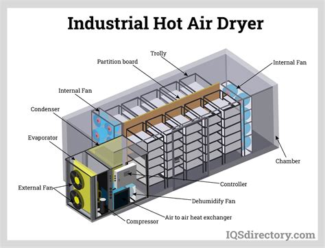 Types Of Air Drying
