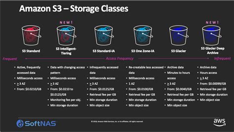 Types Of Amazon S3