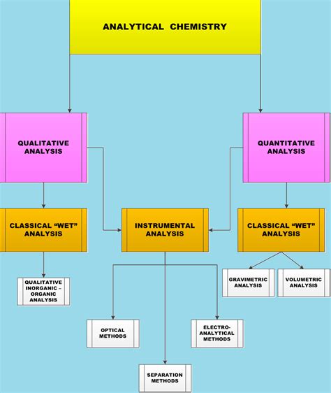 types of analytical methods in chemistry