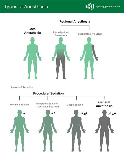 Types Of Anesthesia With Examples