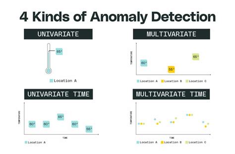 types of anomaly detection algorithms