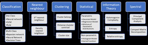 types of anomaly detection techniques