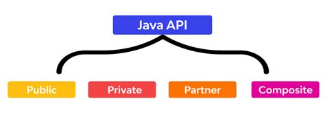 types of api in java