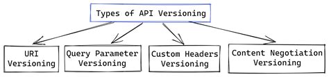 types of api versioning