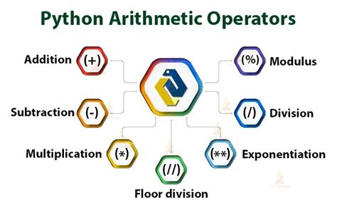 types of arithmetic operators in python