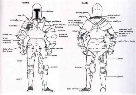 Types Of Armor Suit