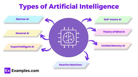 Types of artificial intelligence Tech Types of artificial intelligence
