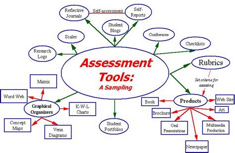 types of assessment tools in cbc