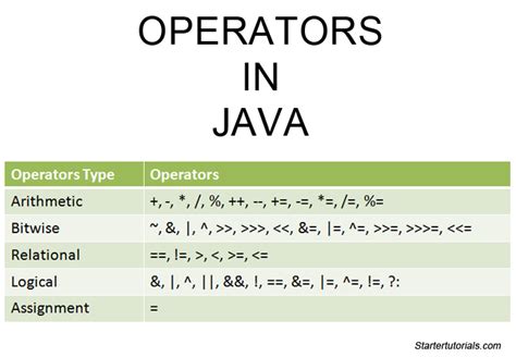 types of assignment operators in java