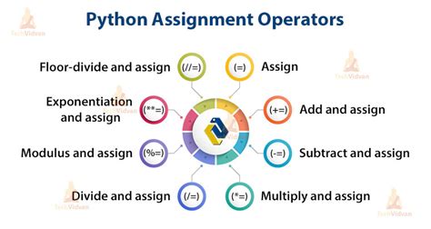 types of assignment operators in python