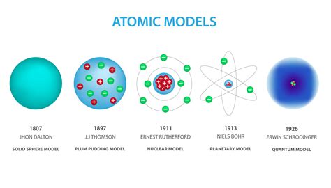 types of atomic models in science