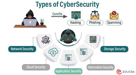 types of attacks in internet security