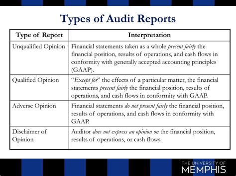 types of audit report with examples