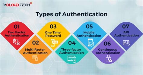 types of authentication in mvc with example