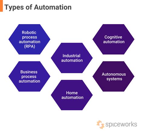 Types Of Automation Systems
