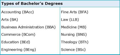 types of bachelor degrees list