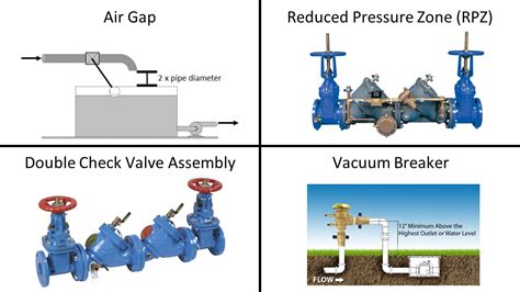 Types of backflow prevention devices
