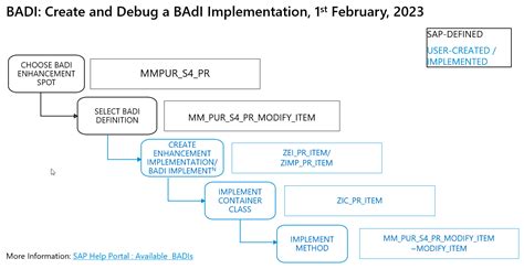 types of badi implementation in sap abap