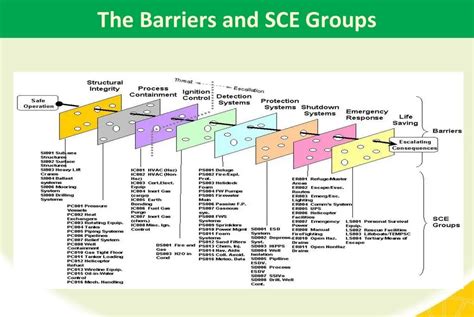 Types Of Barriers In Process Safety