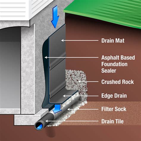 types of basement waterproofing systems