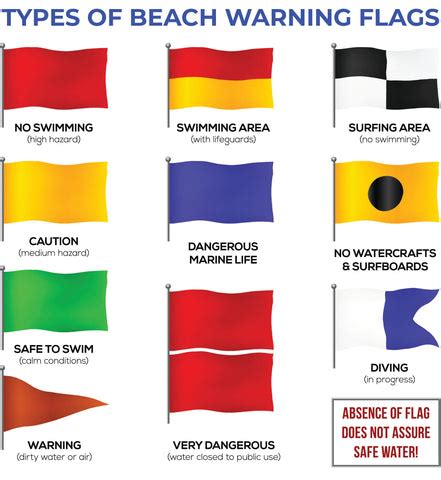 Types Of Beach Signs