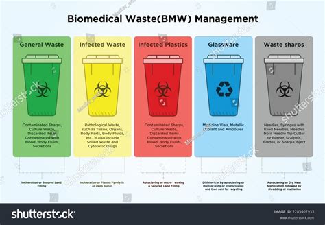Types Of Biomedical Wastes