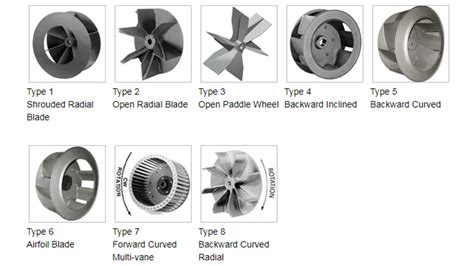 Types Of Blower Wheels