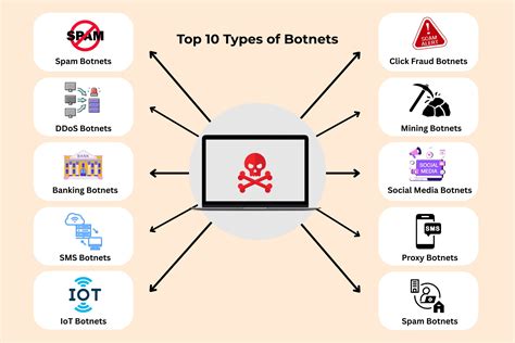 types of botnets cybergauds