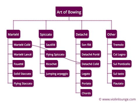 Types Of Bowing Techniques