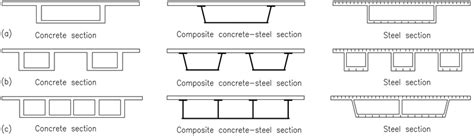 Types Of Box Section