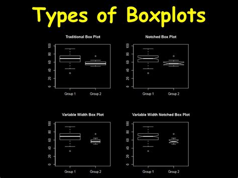 Types Of Boxplots