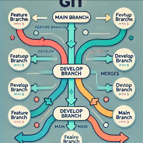 Types Of Branching Strategy In Git