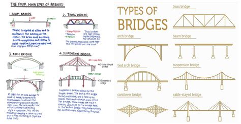 types of bridge construction