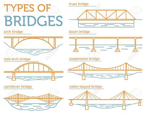 types of bridges video