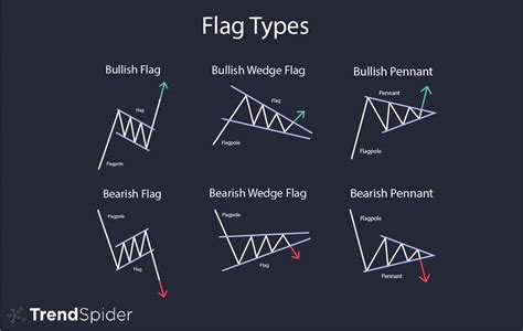 Types Of Bull Flags