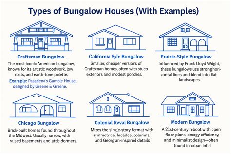 Types Of Bungalows