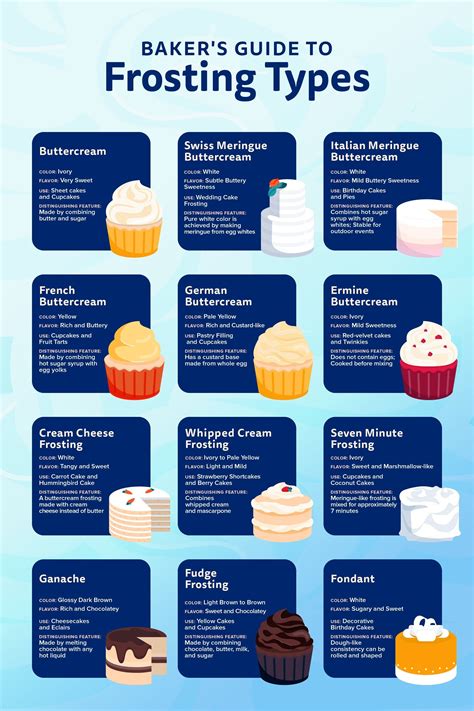 Types Of Cake Frosting Designs