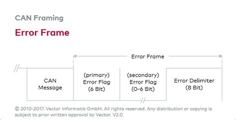 Types Of Can Frame