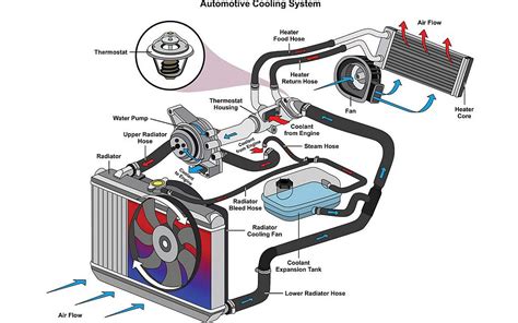 Types Of Car Cooling Systems
