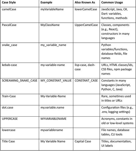 Types Of Cases Programming