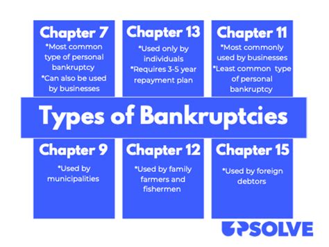 types of chapter bankruptcy